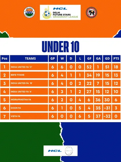 The U10 standings after 6 games, with our India United FA 'D' team leading the table with a perfect record.