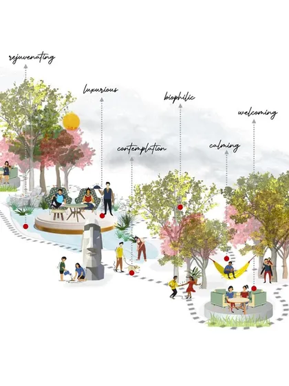 This illustration visualizes the experiential journey we design for a weekend home landscape. We map out specific zones for different moods and activities, from rejuvenating and contemplative spots to biophilic and welcoming social areas.