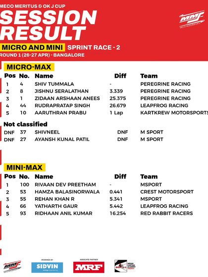 The session results for Sprint Race 2 in the Micro and Mini Max classes at Round 1.