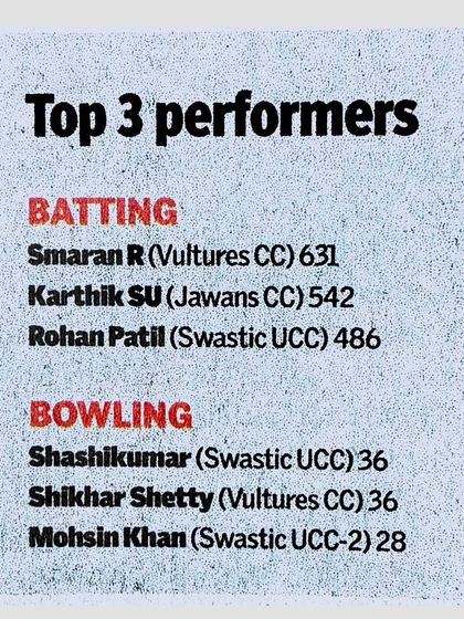 A list of the top performers from Karnataka's leading cricket clubs. I follow these stats closely as they often highlight the future stars of Karnataka cricket.