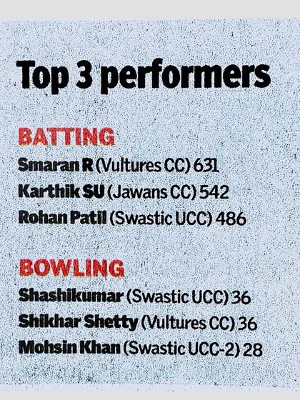 A list of the top performers from Karnataka's leading cricket clubs. I follow these stats closely as they often highlight the future stars of Karnataka cricket.