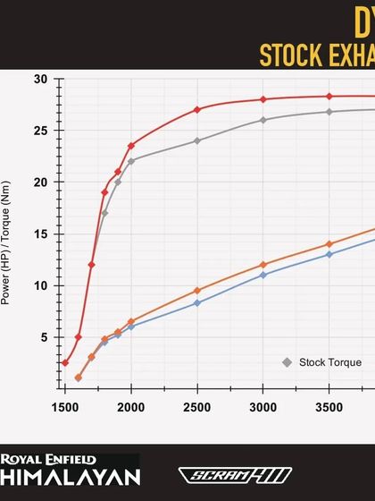 The dyno results speak for themselves. Our Grunt exhaust delivers a tangible performance increase.