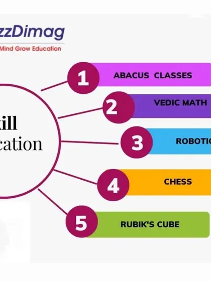 A simple breakdown of some of the core skill education courses you can offer as a franchisee, including Abacus, Vedic Math, Robotics, Chess, and Rubik's Cube.