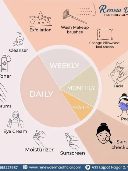 Your ideal skincare calendar. This graphic breaks down which skincare steps you should be doing daily, weekly, monthly, and yearly to maintain healthy skin.