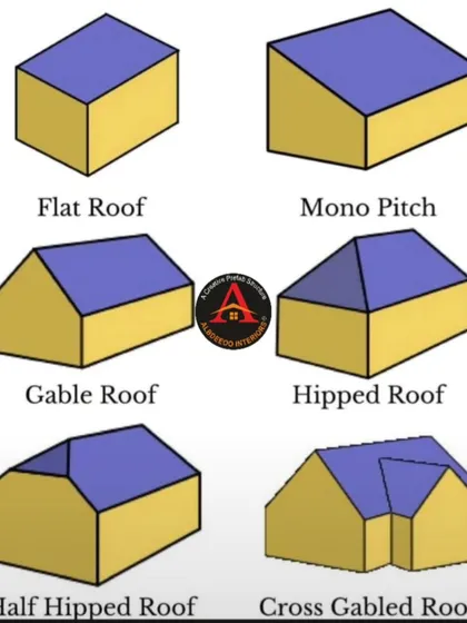 We can create various roof designs to match your desired aesthetic. This image shows some of the common roof types we build, including Flat, Mono Pitch, Gable, and Hipped roofs.