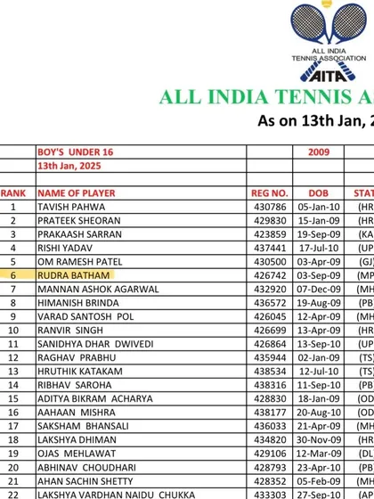 Reaching the top requires consistent hard work. I'm proud to see my student Rudra Batham break into the top 6 in India's Under-16 category. This ranking is a direct result of the discipline and effort he puts in every single day.