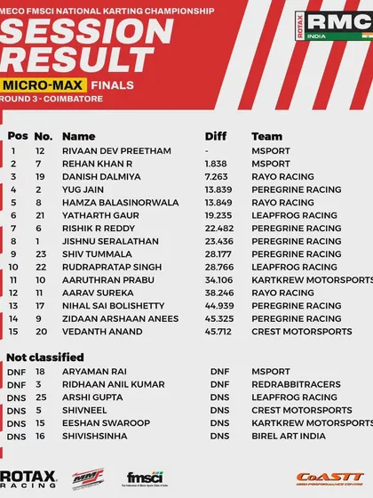 The final classification for the Micro Max finals at Round 3.
