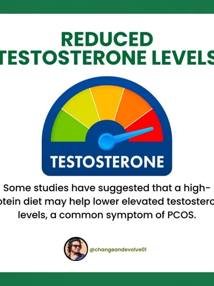 Some studies suggest that a high-protein diet may help lower elevated testosterone levels, a common symptom of PCOS.