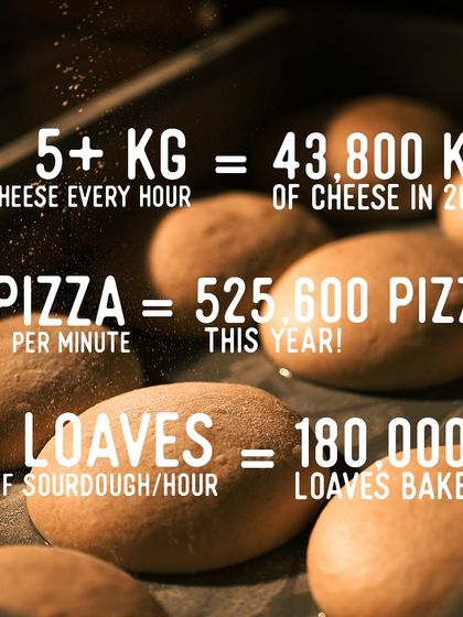 The numbers don't lie. We bake over 21 loaves of sourdough an hour and make one pizza per minute. That's a lot of dough, and we're ready for even more in the coming year.