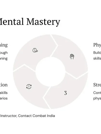 The path to mental mastery involves four key steps: mental training, physical practice, stress exposure, and integration. This is how we combine mental and physical skills in realistic scenarios to build true combat readiness.