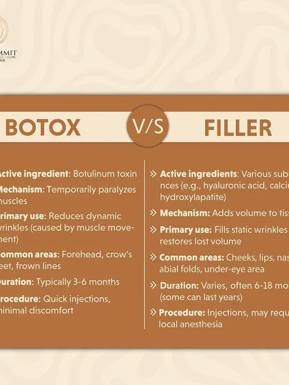 Many clients ask about the difference between Botox and fillers. This guide clarifies their distinct functions. Botox relaxes muscles to treat wrinkles caused by movement, while fillers add volume to fill in static lines and restore facial contours. We will decide the right approach for you during our consultation.
