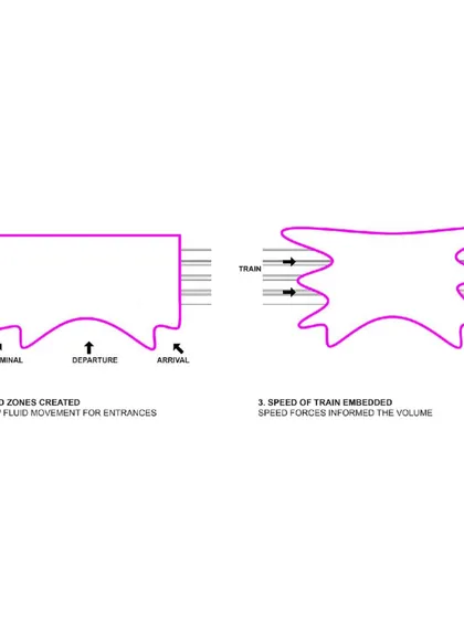 A diagram showing how the speed and movement of trains influenced the fluid, organic shape of the station building.
