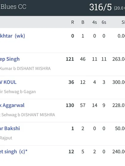The batting scorecard from Delhi Blues' massive total of 316/5, with two of our players, Mandeep Singh and Rupank Aggarwal, scoring explosive centuries.