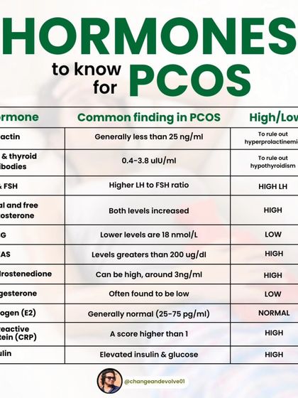 This chart details the key hormones to know for PCOS, including their common findings and what high or low levels might indicate. Knowledge is the first step to taking control.