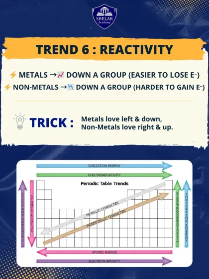 This infographic summarizes the trend for Reactivity in metals and non-metals. It also provides a consolidated diagram showing all major periodic table trends for a quick, comprehensive review.