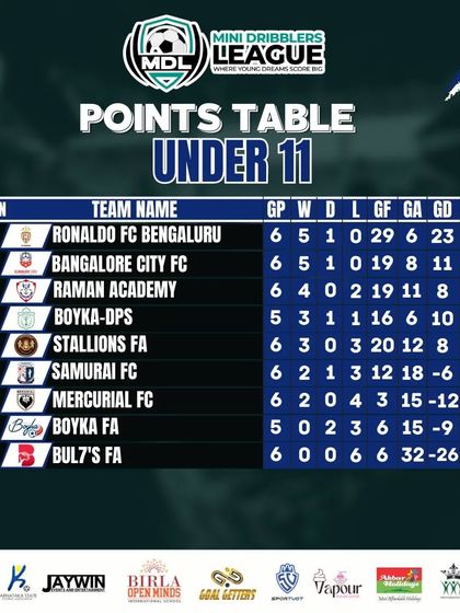 The points table for the U11 category after week 3 of the MDL tournament, with BCFC in a strong position.