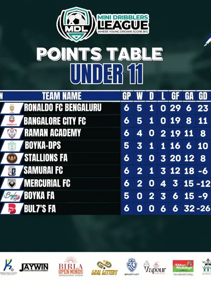 The points table for the U11 category after week 3 of the MDL tournament, with BCFC in a strong position.
