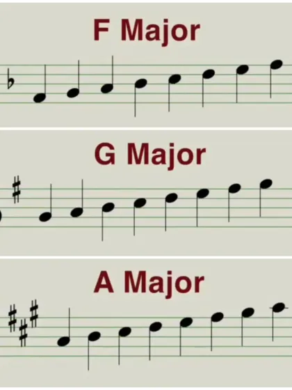 Part of our beginner's piano tutorial series, this graphic displays the F Major, G Major, and A Major scales. These clear, simple visuals are perfect for students who are just starting to learn sheet music.