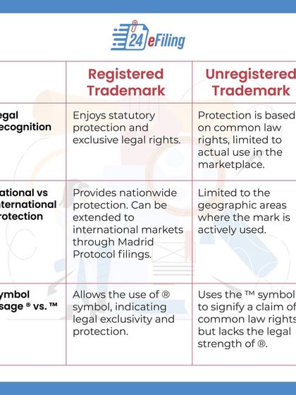 What's the difference between a registered and an unregistered trademark? This comparison table breaks down the key distinctions in protection scope, legal strength, and enforcement options for each.