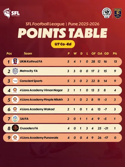 After Game Week 5, the U7 Co-Ed standings in Pune are clearer, but the race is wide open.