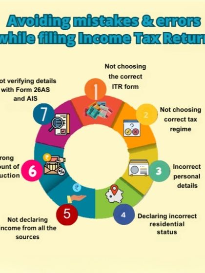 A visual guide to the most common mistakes people make while filing their ITR, such as choosing the wrong form, incorrect personal details, and not declaring all income sources. Avoid these errors for a smooth filing experience.