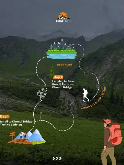 Here's a simple map of the 2-day Beas Kund trek itinerary, from Manali to the sacred lake and back.