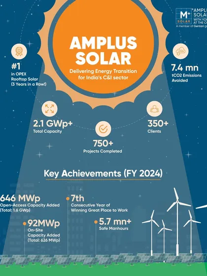 Our track record demonstrates our leadership in India's C&I renewable energy sector. With over 2.1 GWp of operational capacity and more than 750 completed projects, we have consistently delivered on our promise to help over 350 clients achieve their sustainability and cost-saving objectives.