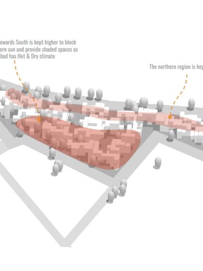 A climate-responsive site strategy for a housing project in a hot and dry climate. The building mass is kept higher on the south side to block the harsh sun and create shaded communal spaces.