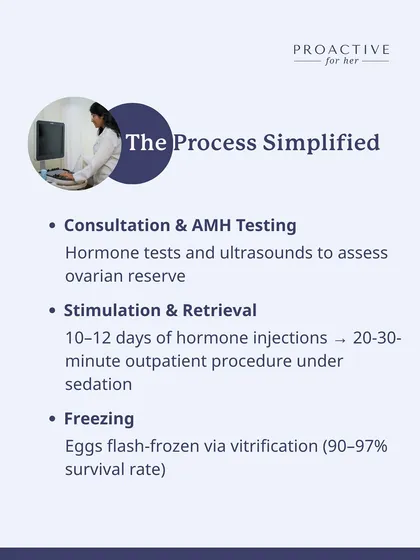 Here's the egg freezing process simplified into three main steps. It starts with a consultation and AMH testing, moves to about 10-12 days of hormone stimulation for egg retrieval, and ends with flash-freezing your eggs via vitrification for a high survival rate.
