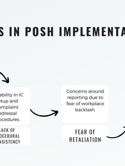 This infographic addresses the common challenges in POSH implementation, such as low awareness, fear of retaliation, and lack of procedural consistency. My workshops are designed to directly tackle these issues within an organization.