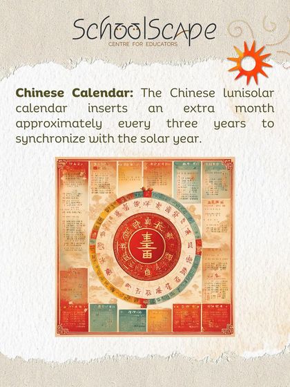 The Chinese lunisolar calendar also inserts an extra month about every three years to synchronize with the solar year, showcasing another unique approach to timekeeping.