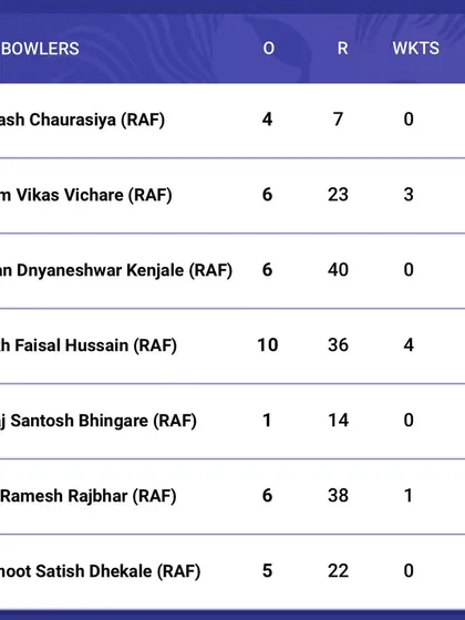 The scorecard from the Kanga League match, confirming Soham's impactful bowling performance.