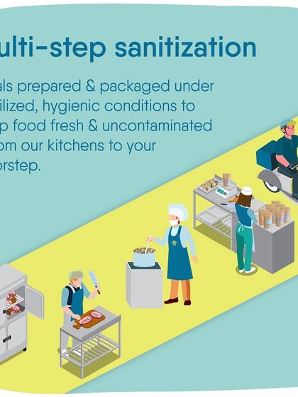 I follow a multi-step sanitization process. All meals are prepared and packaged under sterile, hygienic conditions to keep the food fresh from my kitchen to your doorstep.