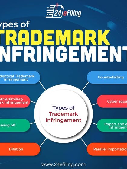 This mind map illustrates the various types of trademark infringement. It covers everything from identical trademark use and counterfeiting to more subtle forms like dilution and passing off.