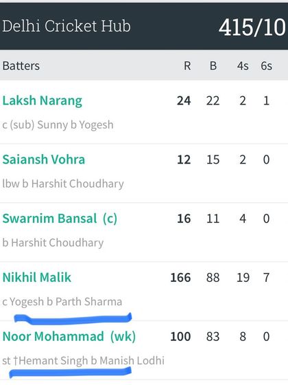 The scorecard showing the massive partnership between Nikhil Malik (166) and Noor Mohammad (100).