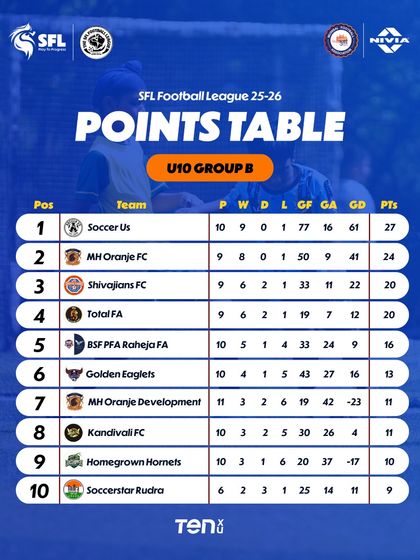 A look at the U10 Group B table after 11 weeks. The season is heating up.