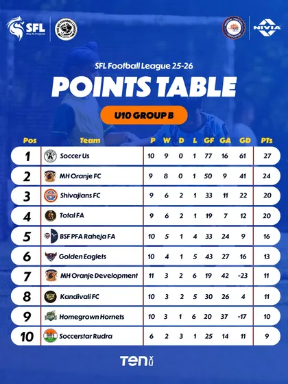 A look at the U10 Group B table after 11 weeks. The season is heating up.