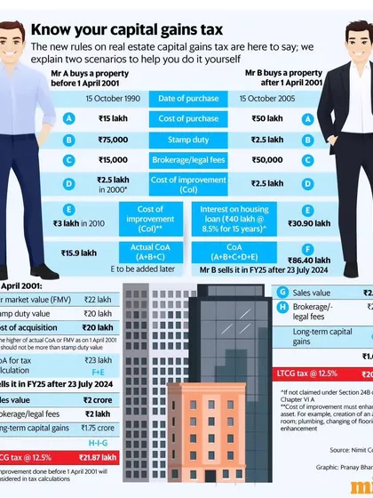 Understanding capital gains on real estate can be complex, especially with rules changing over time. This infographic provides two clear, side-by-side scenarios showing exactly how I calculate long-term capital gains tax (LTCG) on property sales, factoring in elements like cost of acquisition, indexation, and brokerage fees.