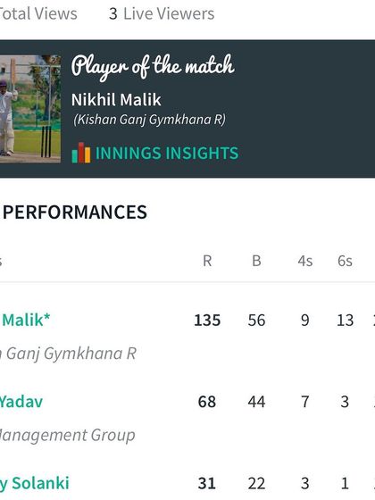 The official scorecard for Nikhil Malik's destructive 135 runs in a T20 match. A strike rate of over 241 is exceptional.