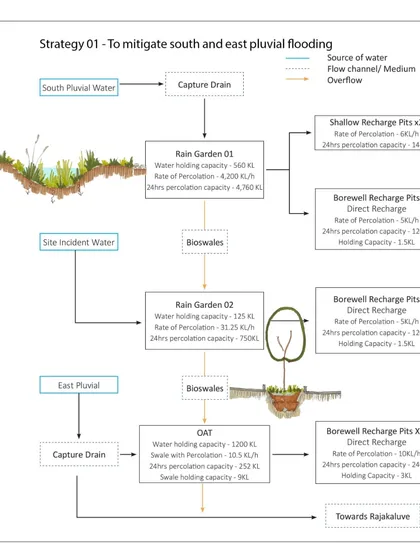 This flowchart explains the system for mitigating pluvial (rainfall-related) flooding. It shows how capture drains, rain gardens, bioswales, and recharge pits work in sequence to manage water from different sources, directing it for groundwater recharge and reducing the load on the Rajakaluve.
