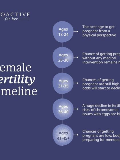 This is a general timeline of female fertility. While the chances of getting pregnant are highest from a physical perspective between 18-24, knowing how fertility changes over time helps you plan proactively.