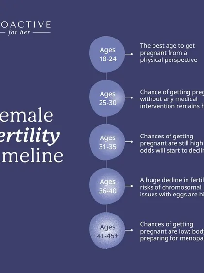 This is a general timeline of female fertility. While the chances of getting pregnant are highest from a physical perspective between 18-24, knowing how fertility changes over time helps you plan proactively.