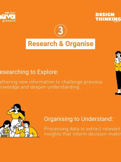 The third step: Research & Organize. This graphic illustrates how students gather new information and process data to extract relevant insights that inform their decision-making.