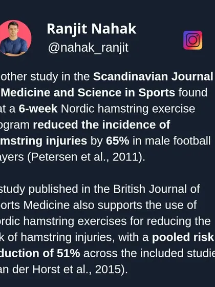 More evidence for the effectiveness of Nordic curls. Studies have found that these exercise programs can reduce the incidence of hamstring injuries by as much as 51-65% in male football players.