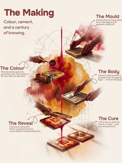 This infographic illustrates the making of an Athangudi tile. It's a century-old craft involving a brass mould, natural oxide pigments, and a cement body, all cured in the open air. No kilns are used, just patience and generations of knowledge.