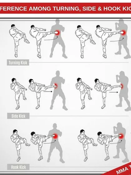Understanding the mechanics of movement is critical. This technical breakdown illustrates the precise differences between a turning kick, side kick, and hook kick. My coaching emphasizes mastering these details for effective self defense and combat sport application.