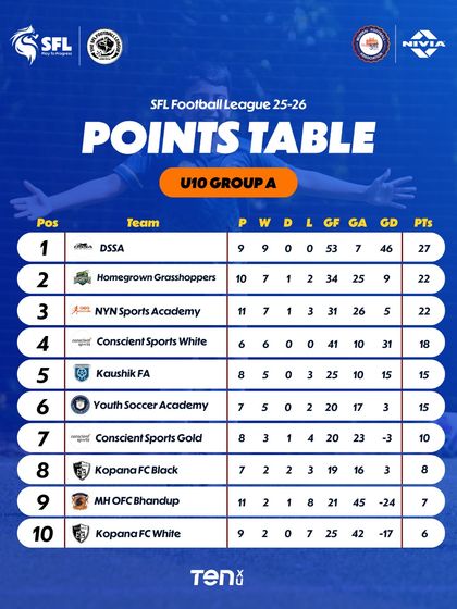 The U10 Group A standings after Week 11. The gaps are showing and the pressure is on.