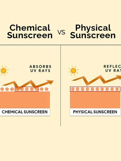 This diagram illustrates the fundamental difference between chemical sunscreens, which absorb UV rays, and physical sunscreens, which reflect them. When in doubt, physical is often safest.
