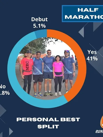 A remarkable 41% of our half marathon runners at TMM achieved a new personal best. This is a direct result of their consistent training and our science-based coaching approach.