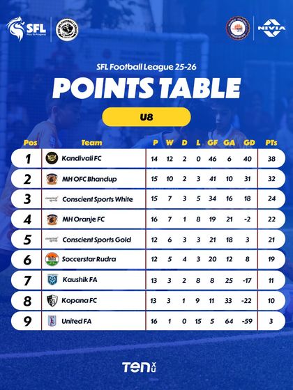 The U8 standings after Game Week 15 in Mumbai. The table is taking shape, but the fight is far from over.